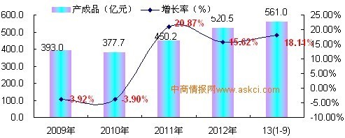 2009-2013年前三季度中国基础化学原料制造行业产成品增长趋势监测_中商情报网www.askci.com