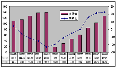 中国化工行业月度运行报告(2006年8月)