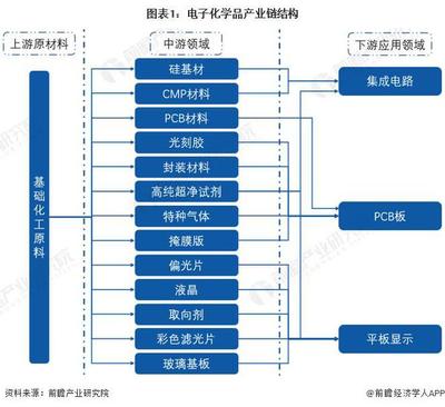 【前瞻分析】2023-2028年中国电子化学品行业发展分析