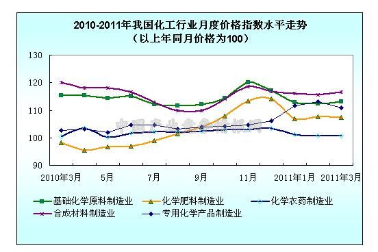 2011年1-3月化工行业生产者出厂价格指数